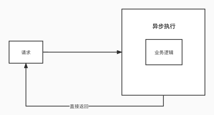 异步 | 模块化低代码开发平台
